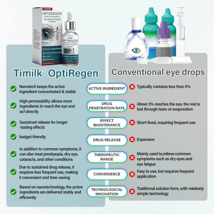 Timilk® OptiRegen Nano Eye Serum 🌟