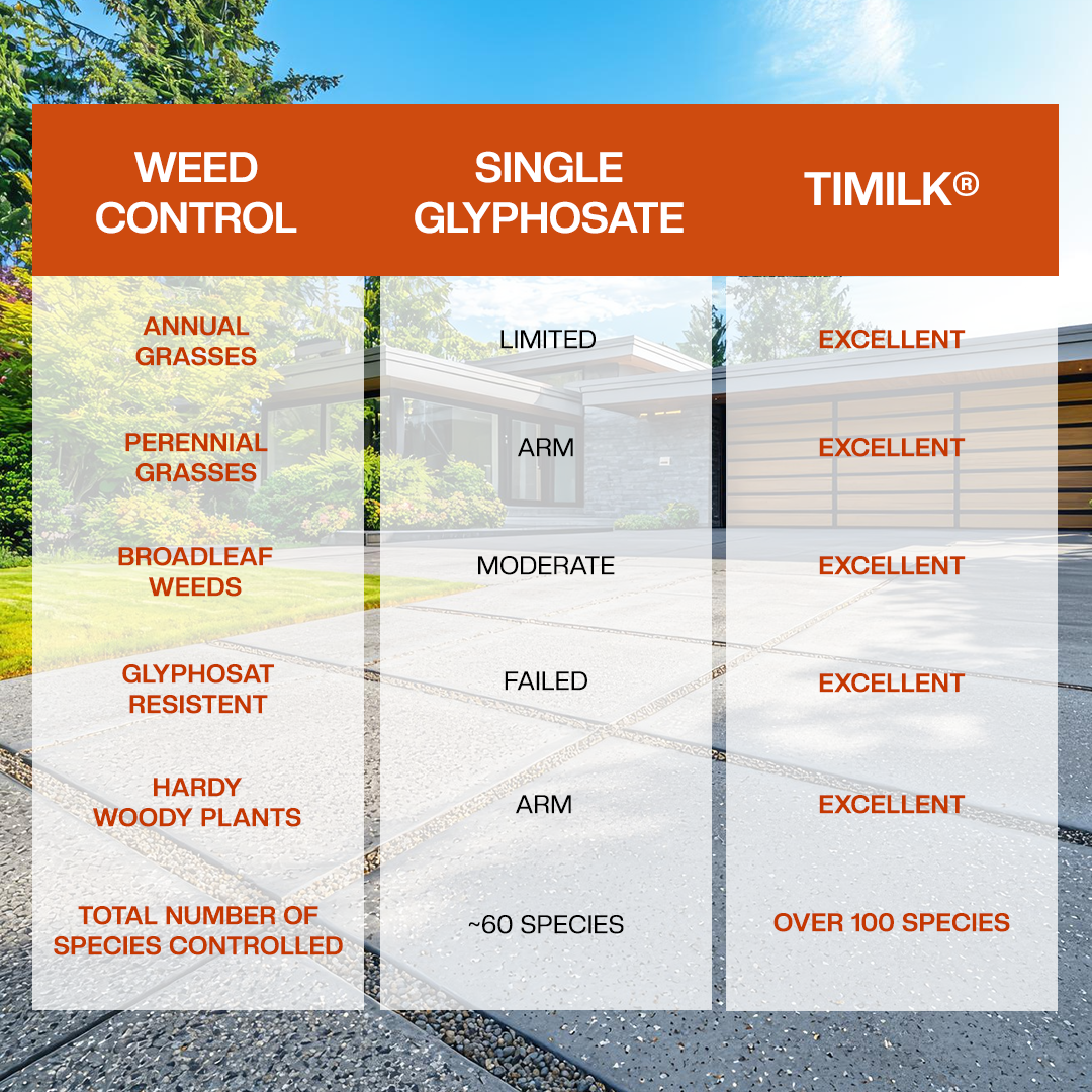 Timilk® AgriCoreX 2in1 Power Formula Herbicide